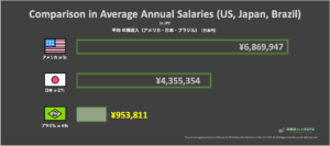 Average_Salaries2020_(US, JP, BR)
